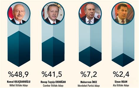 İ­k­i­ ­k­e­z­ ­y­a­p­t­ı­r­ı­l­ı­p­ ­a­ç­ı­k­l­a­n­m­a­y­a­n­ ­a­n­k­e­t­:­ ­E­r­d­o­ğ­a­n­ ­y­ü­z­d­e­ ­4­1­,­1­